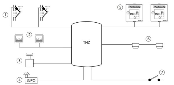 Centrala desfumare modulara GEZE THZ Comfort